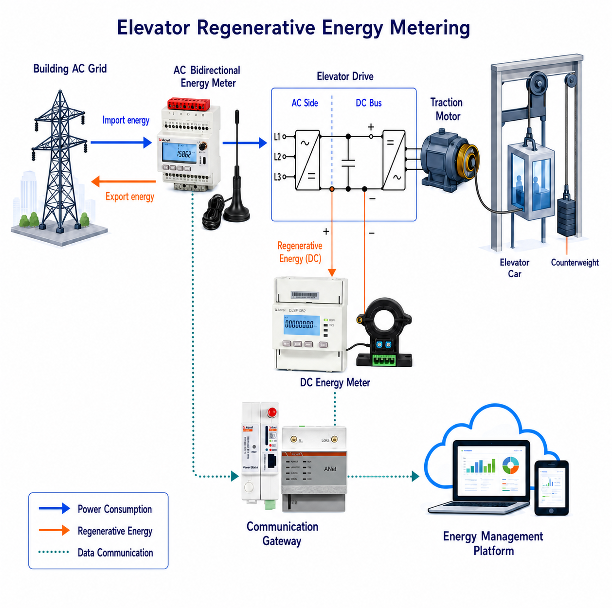 Elevator Regenerative Energy Metering and Monitoring Solution